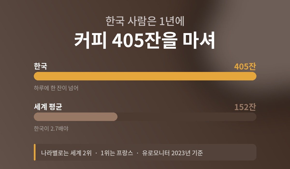 한국인 1인당 연간 커피 소비량 405잔, 세계 평균 152잔