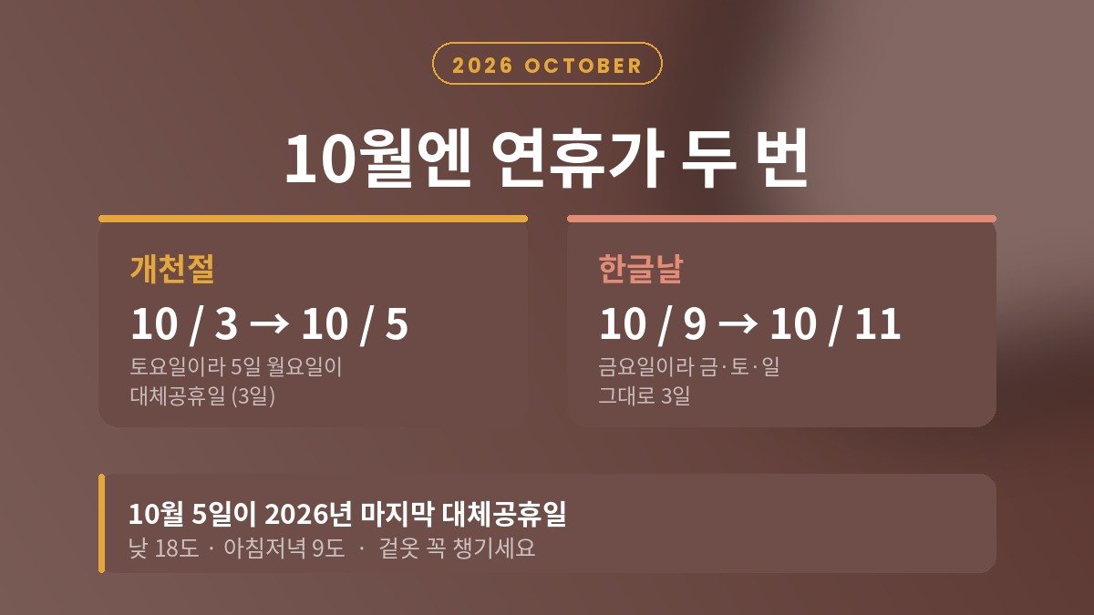 2026년 10월 연휴 안내 — 개천절 10월 3일부터 5일, 한글날 10월 9일부터 11일