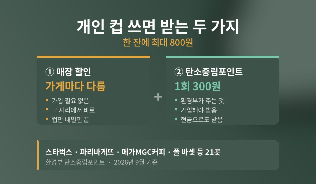 개인 컵 사용 시 매장 할인과 탄소중립포인트 300원을 합쳐 최대 800원